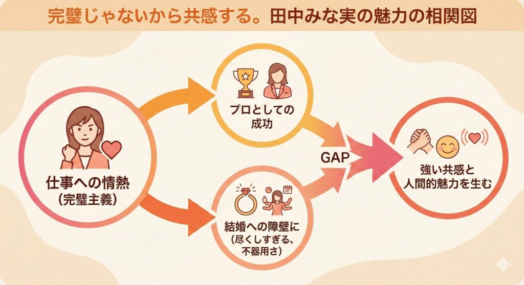 田中みな実の魅力を解説する図解。中心にある「仕事への情熱」が、「プロとしての成功」と「結婚への障壁」という2つの側面に繋がり、そのギャップが「人間的魅力」を生み出していることを示している。