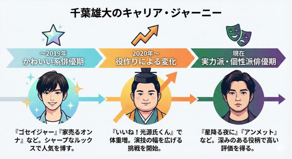 俳優・千葉雄大のキャリアの変遷を示すタイムライン図。2020年の「役作り」を転機に、「かわいい系」から「実力派」へとステージアップ
