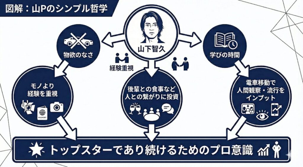 山下智久が車を持たない理由。中心に「山下智久」を配置し、そこから「物欲のなさ」「経験重視」「学びの時間」という3つの理由が枝分かれし、彼のプロ意識に繋がっていることを示している。