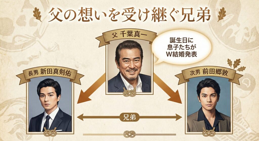 俳優・千葉真一と、その息子である新田真剣佑、前田郷敦の親子関係を示す相関図。父の誕生日に兄弟が結婚したエピソードが添えられている。