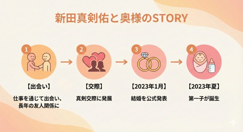 新田真剣佑と妻の歩みを示したタイムライン。出会い、交際、結婚、第一子誕生の4ステップが描かれている。