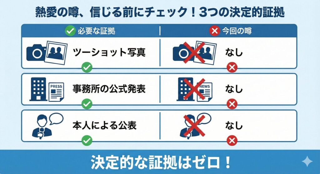 今田美桜と目黒蓮の熱愛の噂には、写真、公式発表、本人コメントという3つの決定的証拠が一つもないことを示すチェックリスト。