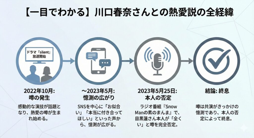 目黒蓮さんと川口春奈さんの熱愛説のタイムライン。ドラマ共演で噂が発生し、ラジオで本人が否定するまでの流れを示した図。