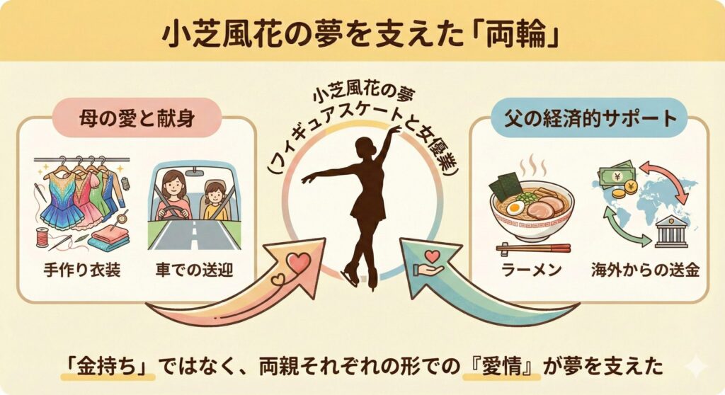 小芝風花さんの夢を、左から母の愛(手作り衣装)、右から父の支援(ラーメン店)が支えている様子