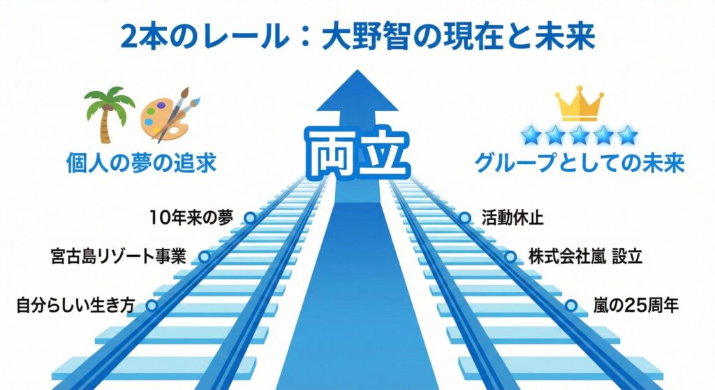 大野智の個人の夢（宮古島）とグループの未来（株式会社嵐）が、2本の並走するレールとして未来へ向かっていることを示す図解。