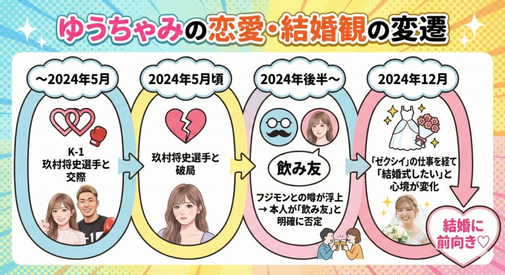 ゆうちゃみの恋愛と結婚観の変遷を示すタイムライン。玖村選手との破局を経て、現在は結婚に前向きな気持ちになっていることがわかる。