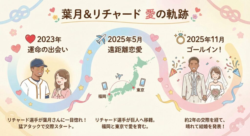 外薗葉月さんとリチャード選手の馴れ初めを図解したタイムライン。2023年の出会いから2025年11月の結婚まで、3つのステップで紹介しています。