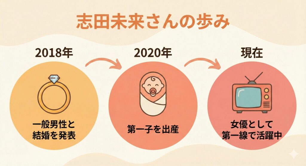 志田未来さんのタイムライン。2018年に結婚、2020年に第一子出産、そして現在も女優として活躍中であることを示している。