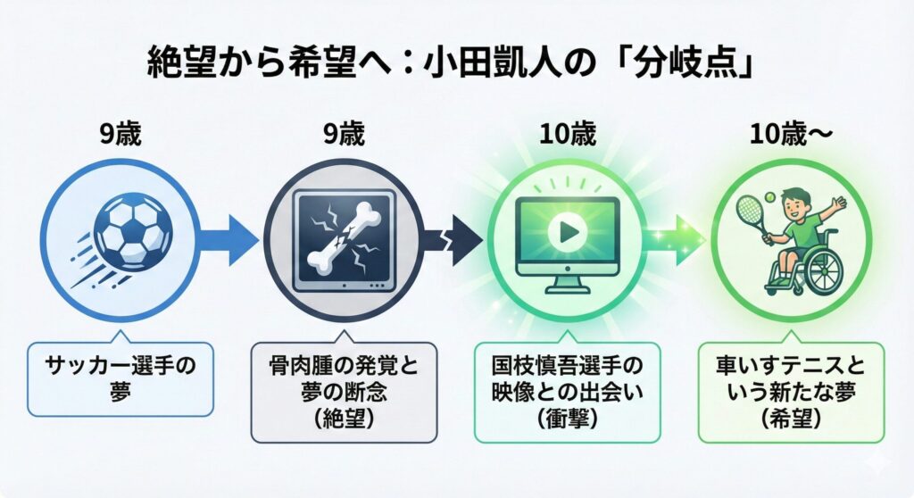 小田凱人選手が9歳で骨肉腫によりサッカーの夢を断念し、10歳で国枝慎吾選手の映像に出会って車いすテニスという新たな希望を見つけるまでの心の変遷を示したフロー図。