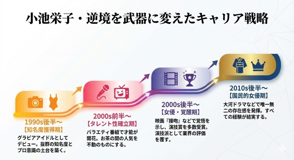 小池栄子さんのキャリア戦略を示したインフォグラフィック。知名度獲得期、タレント性確立期、女優・覚醒期、国民的女優期という4つのステップを経て成長したことを示している。