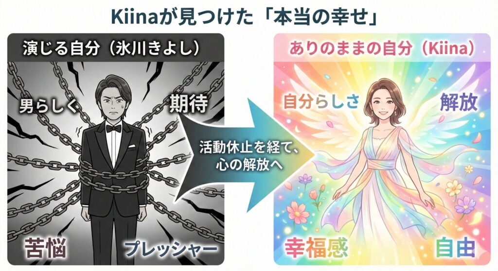 氷川きよしさんの心の変化を示す図解。左側には「演じる自分」の苦悩が、右側には「ありのままの自分」の幸福感が描かれている。