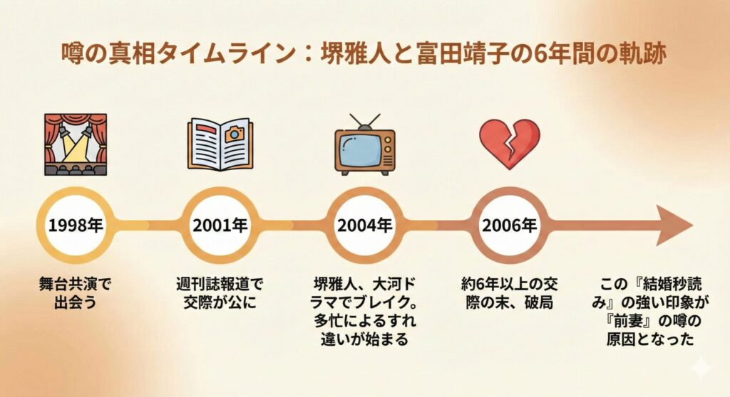 堺雅人さんと富田靖子さんの関係性を時系列で示したインフォグラフィック。1998年の出会いから2006年の破局までが描かれ、長期交際が噂の原因であることを示している。