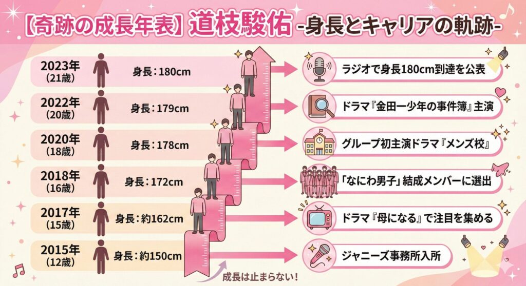 道枝駿佑の身長とキャリアの成長を示す年表。2015年の150cmから2023年の180cmまでの身長の推移と、ドラマ『母になる』や『金田一少年の事件簿』への出演、なにわ男子結成といったキャリアの節目が記載されている。