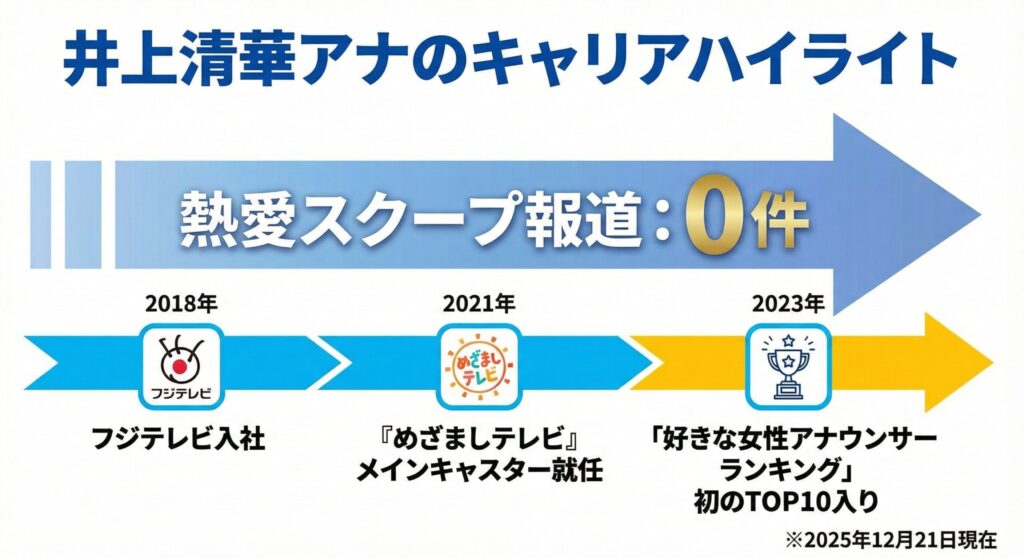 井上清華アナの2018年フジテレビ入社から2025年現在までの主な経歴を示すタイムライン。2021年のめざましテレビメインキャスター就任などが記載され、全期間を通じて熱愛報道が0件であることが強調されています。