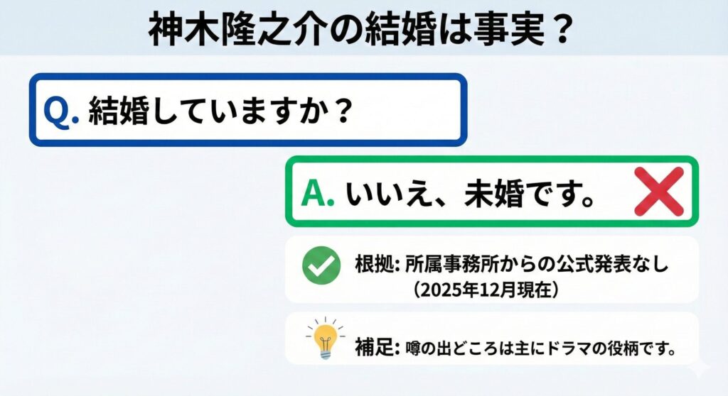 神木隆之介の結婚に関するファクトチェック。結論は「未婚」であり、根拠は「公式発表がないこと」と示された図。