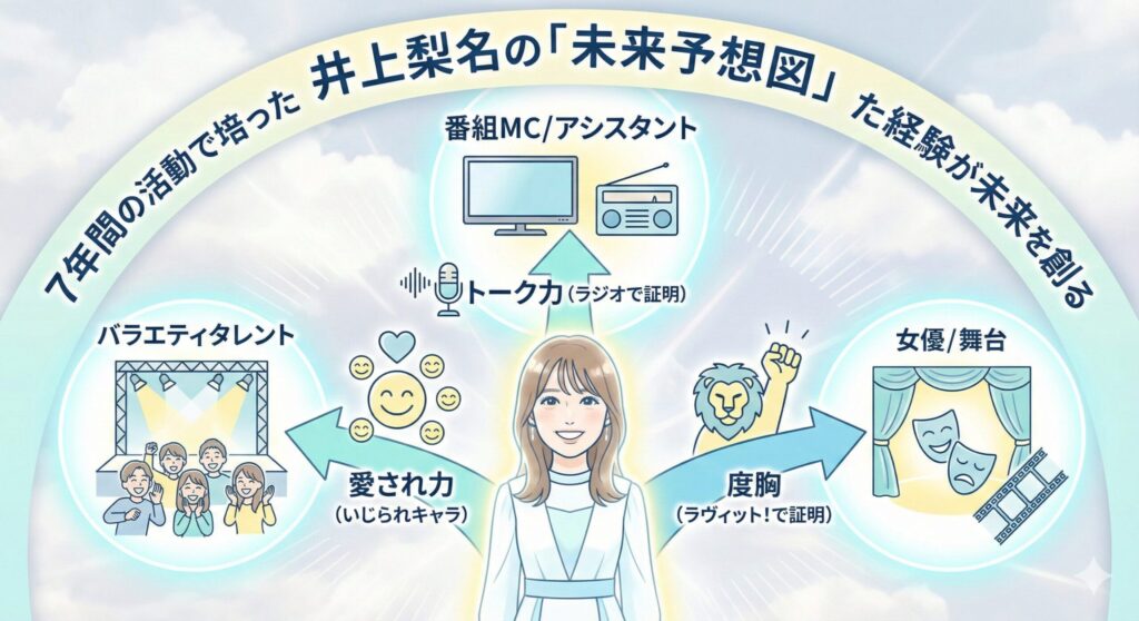 井上梨名の強みとキャリアの可能性。トーク力や愛され力が、バラエティタレントや女優といった未来の活動に繋がっていることを示している。