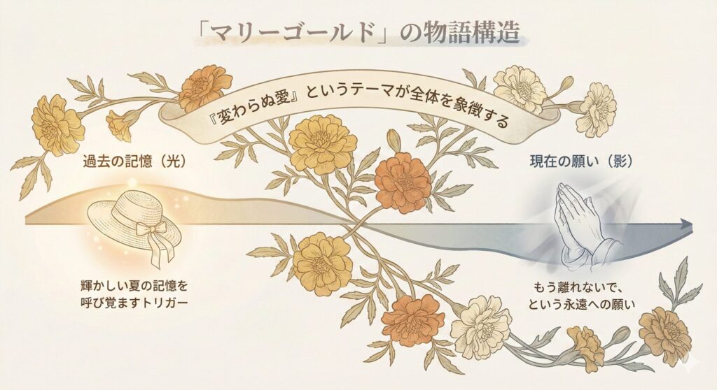 あいみょん「マリーゴールド」の歌詞の物語構造を示す図解。過去の記憶を象徴する「麦わらの帽子」と、現在の願い、そして全体を包む「マリーゴールド＝変わらぬ愛」の関係性が描かれている。