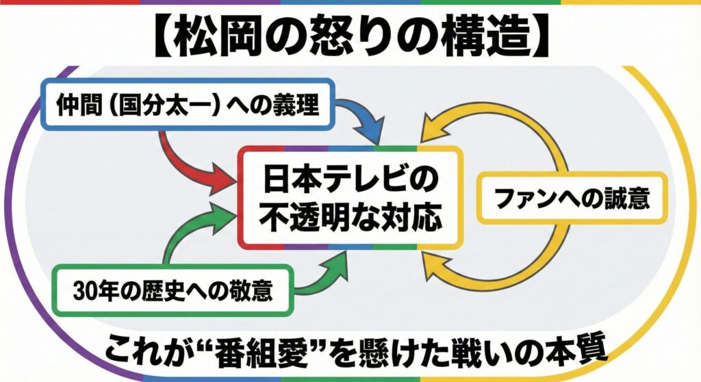 松岡昌宏の怒りの構造を示した図解。中央の「日本テレビの不透明な対応」に対し、「仲間への義理」「30年の歴史への敬意」「ファンへの誠意」という3つの要素が向けられている。