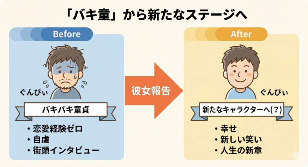 ぐんぴぃのキャラクター変化を示す図解。「バキ童」時代から彼女報告を経て、新たなステージへ向かう様子を描いている。
