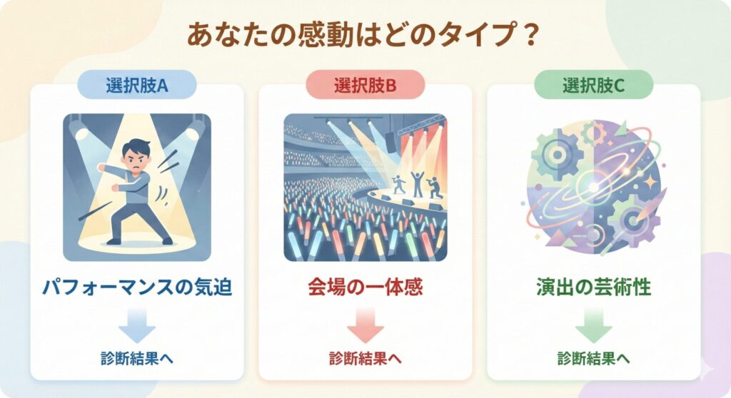 嵐のライブDVD感動タイプ診断。A:パフォーマンスの気迫、B:会場の一体感、C:演出の芸術性の3つの選択肢がアイコンと共に示されている。