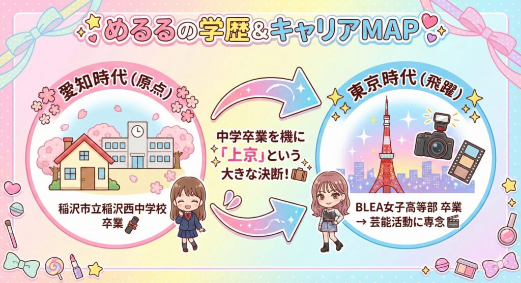 生見愛瑠さんの学歴マップ。愛知県の中学校を卒業後、上京して東京の高校に進学し、芸能活動に専念した流れを示す図。