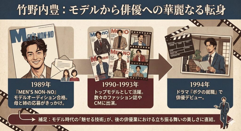 竹野内豊の1989年モデルデビューから1994年俳優デビューまでの年表図解。