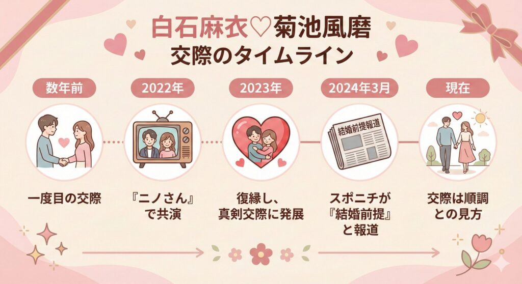 白石麻衣さんと菊池風磨さんの交際タイムライン。数年前に一度交際し、2023年に復縁、2024年3月に結婚前提と報道され、現在に至る流れを示した図。