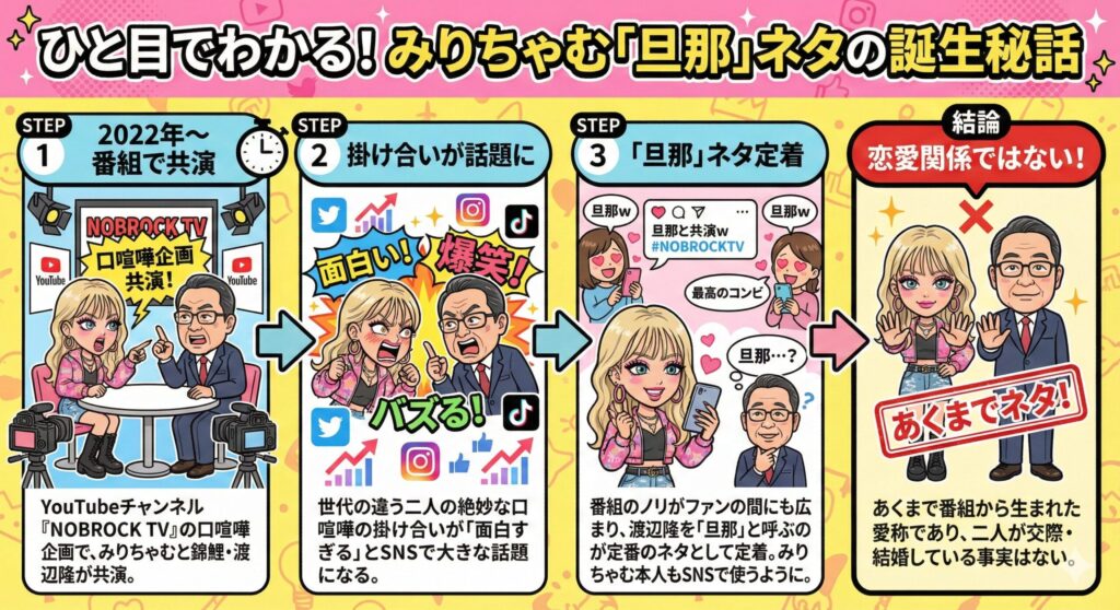 みりちゃむの「旦那」ネタの経緯を示したインフォグラフィック。YouTube番組での錦鯉・渡辺隆との共演がきっかけで生まれた愛称であることを説明しています。