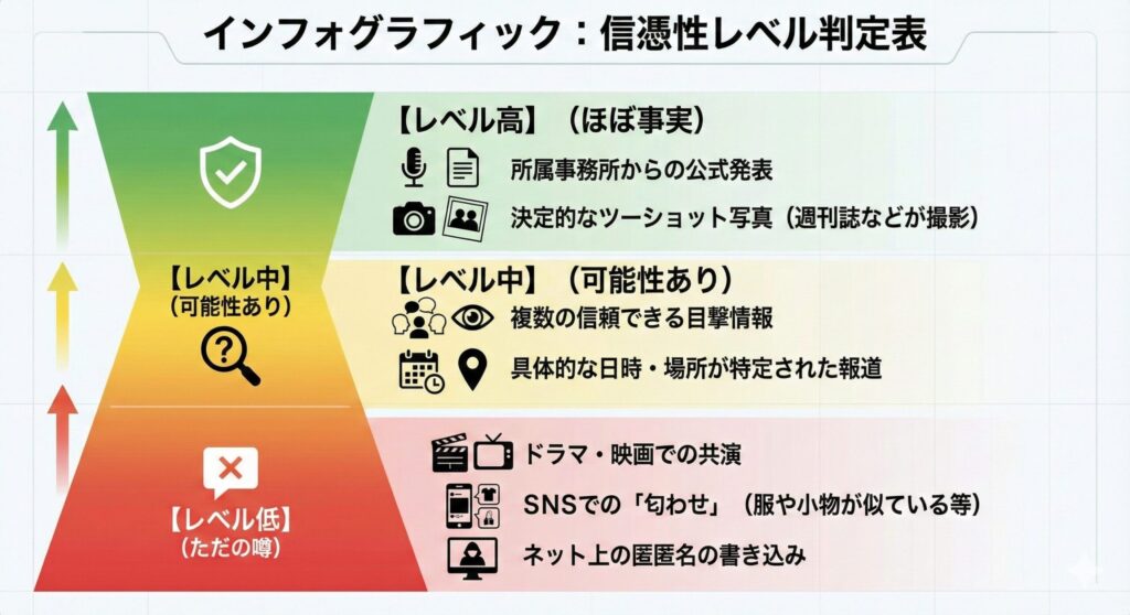 信憑性レベル判定表