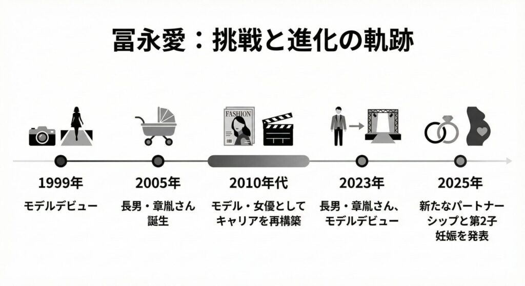 冨永愛のキャリアと人生の主な出来事を時系列で示したタイムライン。1999年のデビューから2025年の第2子妊娠発表まで。