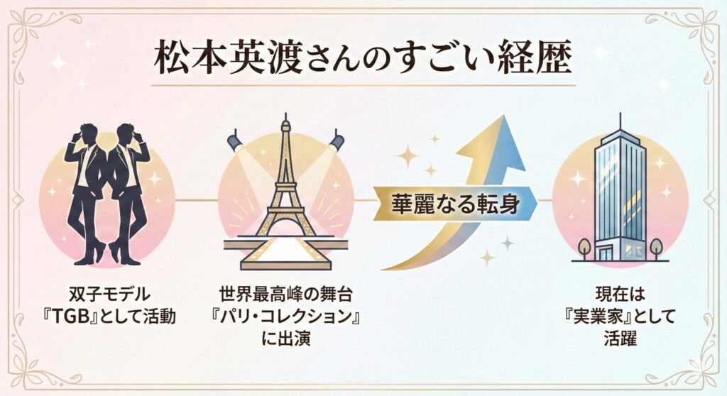河北麻友子の夫・松本英渡さんの経歴。双子モデルとしてパリコレで活躍後、実業家へ転身したことが示されている。