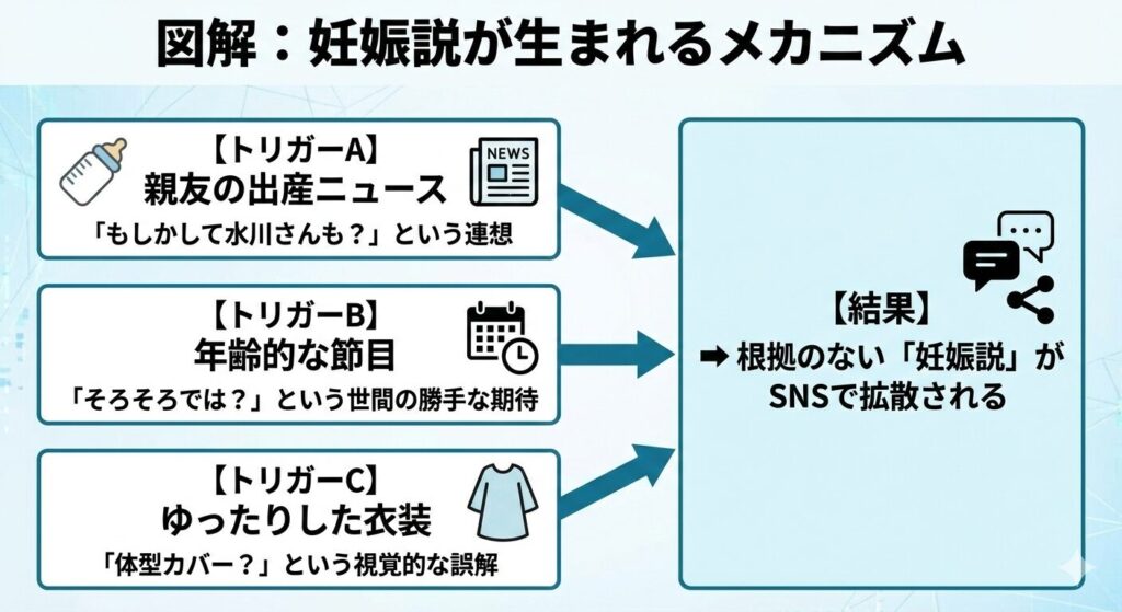 図解：妊娠説が生まれるメカニズム