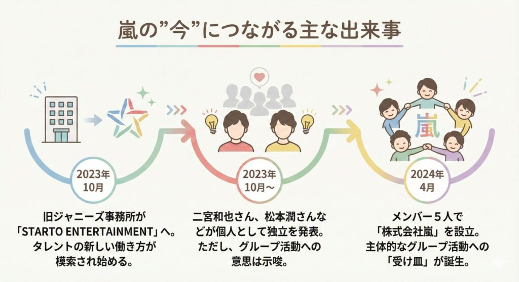 2023年から2024年にかけての嵐の主な出来事を示したタイムライン。事務所の体制変更、メンバーの独立、そして株式会社嵐の設立という流れが図示されています。