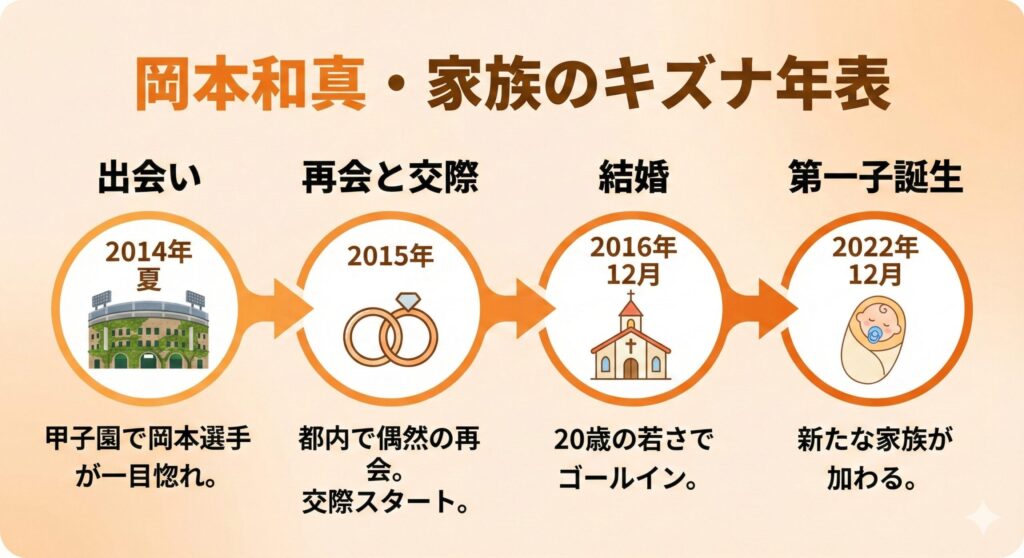 岡本和真選手と家族の歩みを示したタイムライン。2014年の甲子園での出会いから、2016年の結婚、2022年の第一子誕生までが描かれている。