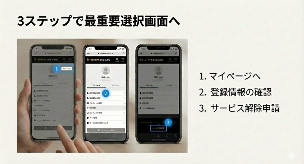 TSUTAYA DISCASスマホ解約手順：マイページログインから登録情報確認、サービス解除申請までの遷移フロー