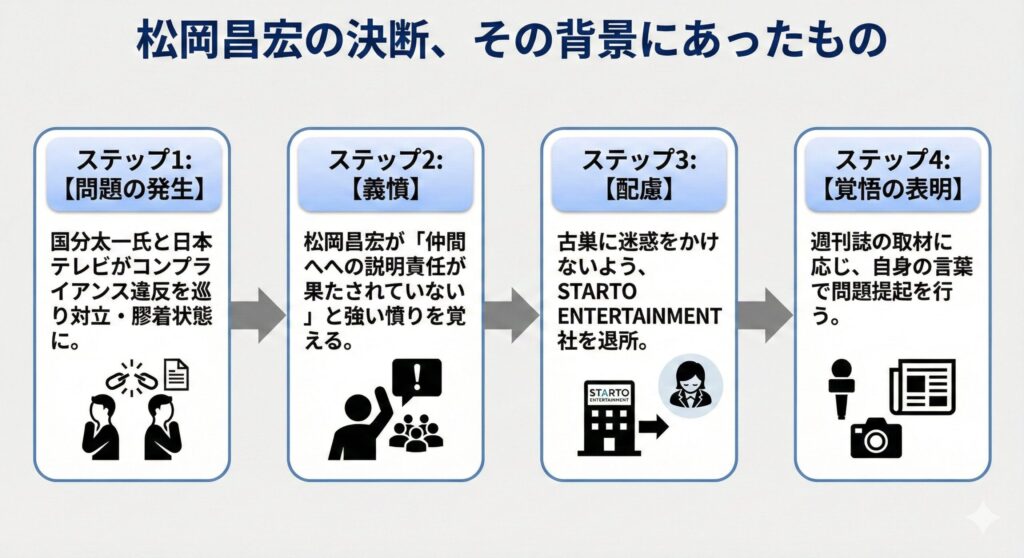 松岡昌宏が退所を決断するに至った4つのステップを示すフロー図。国分太一と日本テレビの対立から始まり、松岡の義憤、STARTO社への配慮、そして週刊誌への告白へと続く流れが描かれている。