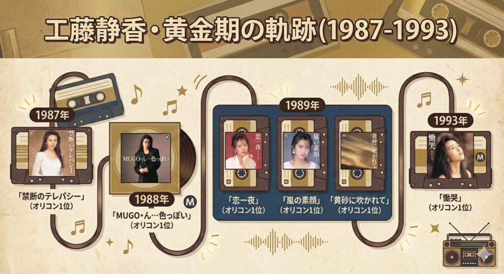 1987年から1993年にかけての工藤静香の主なヒットシングルとオリコン最高位を示した年表インフォグラフィック。