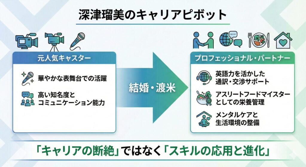 深津瑠美さんのキャリアの進化。元キャスター時代のスキルが、結婚後、夫を支えるプロのスキルへと応用・進化したことを示している。