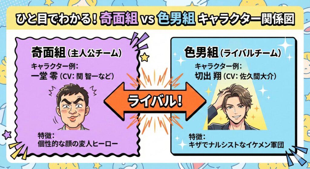 アニメ『ハイスクール！奇面組』のキャラクター相関図。主人公チーム「奇面組」と、佐久間大介が声を担当する切出翔がリーダーの「色男組」がライバル関係にあることを示している。