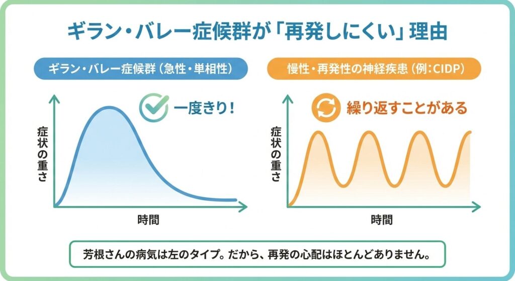 ギラン・バレー症候群と慢性疾患の経過の違いを示す図解。ギラン・バレー症候群は一度きりの症状の山で回復に向かうのに対し、慢性疾患は症状の波が繰り返すことを示している。