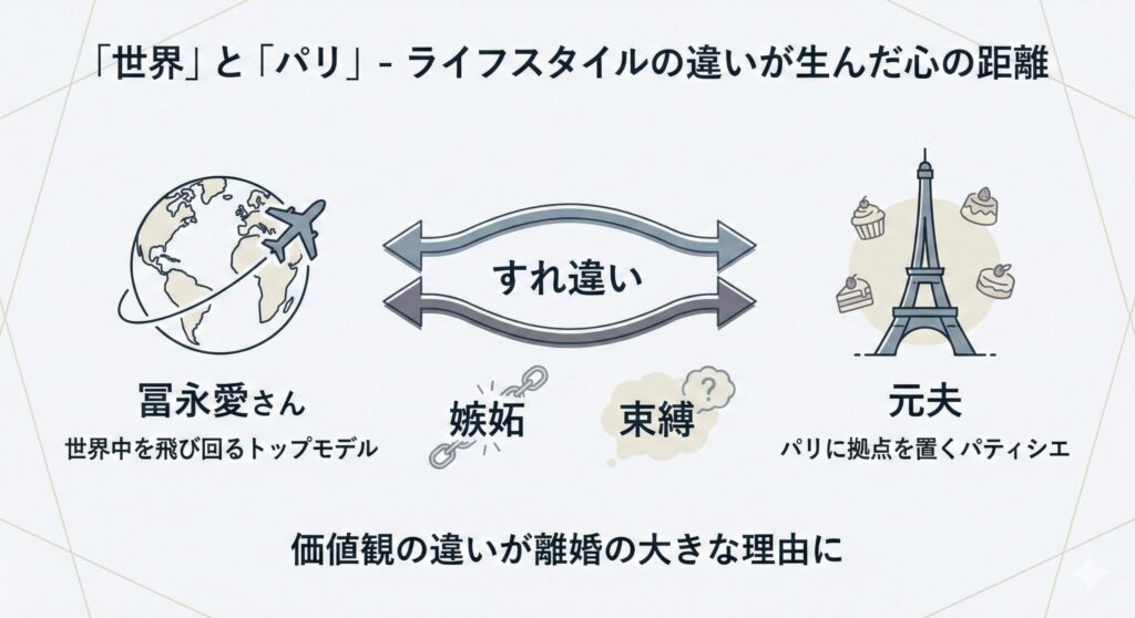 冨永愛さんと元夫のライフスタイルの違いを示した図。世界で活躍する冨永愛さんとパリに拠点を置く元夫の間に心のすれ違いが生まれたことを示している。
