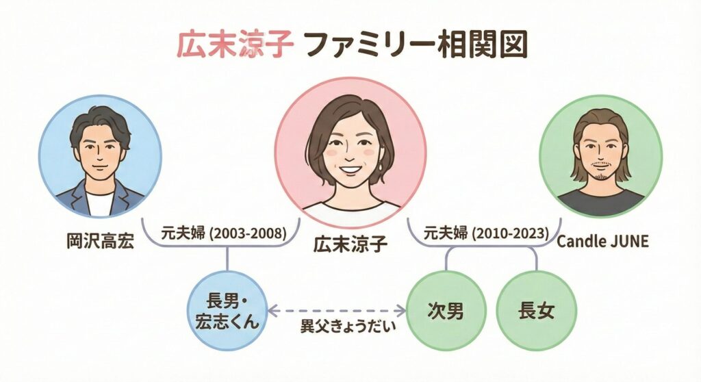 広末涼子さんの家族相関図。最初の夫・岡沢高宏さんとの間に長男・宏志くん、2番目の夫・キャンドル・ジュンさんとの間に次男と長女がいることを示しています。