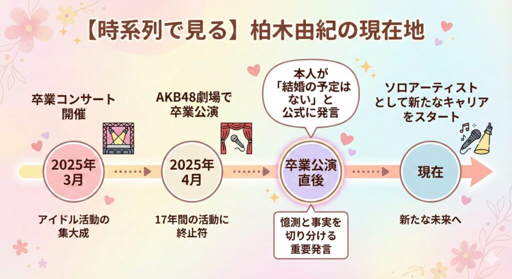 2025年4月のAKB48卒業後、柏木由紀さんが結婚の予定を公式に否定し、ソロ活動を開始したことを示すタイムラインのインフォグラフィック