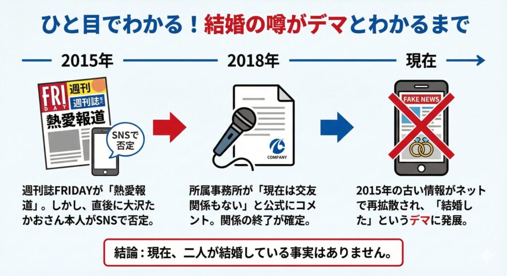 岩田絵里奈と大沢たかおの結婚の噂に関する時系列。2015年のFRIDAY報道が発端となり、事務所の否定を経て、現在デマとして再燃していることを示す図。