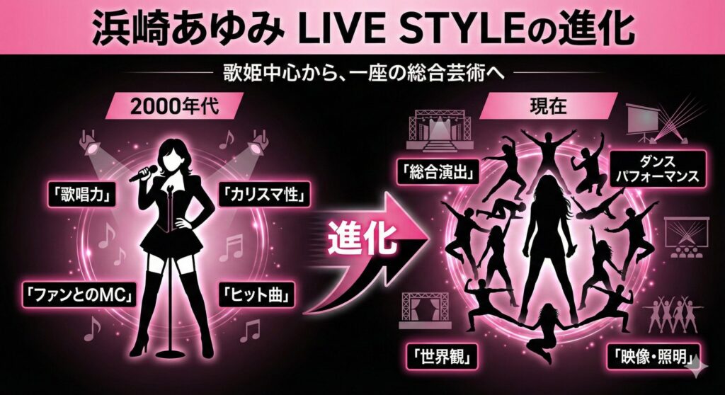 浜崎あゆみのライブスタイルの進化を示す図解。2000年代の「歌姫中心」の構成から、現在の「A一座との総合芸術」へと変化したことを示している。