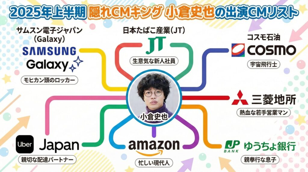 俳優・小倉史也さんを中心に、彼が2025年上半期に出演したサムスンやJTなど10社の企業ロゴが並んでいるインフォグラフィック。