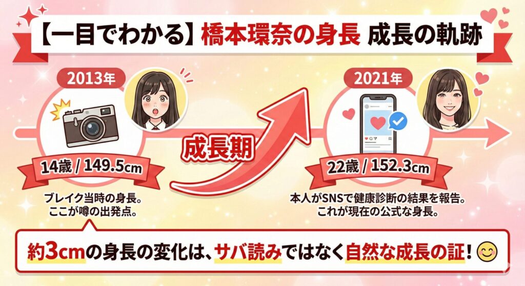 橋本環奈の身長が14歳の149.5cmから22歳の152.3cmへと成長したことを示すタイムラインのインフォグラフィック。