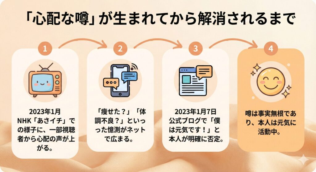 井ノ原快彦さんの健康不安説が、テレビ出演をきっかけに広まり、本人がブログで否定するまでの流れを示した図。