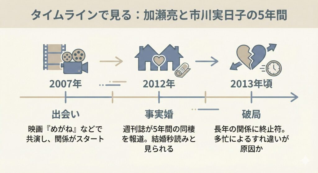 加瀬亮と市川実日子の関係性のタイムライン。2007年に出会い、2012年に同棲が発覚、2013年頃に破局したことを示している。