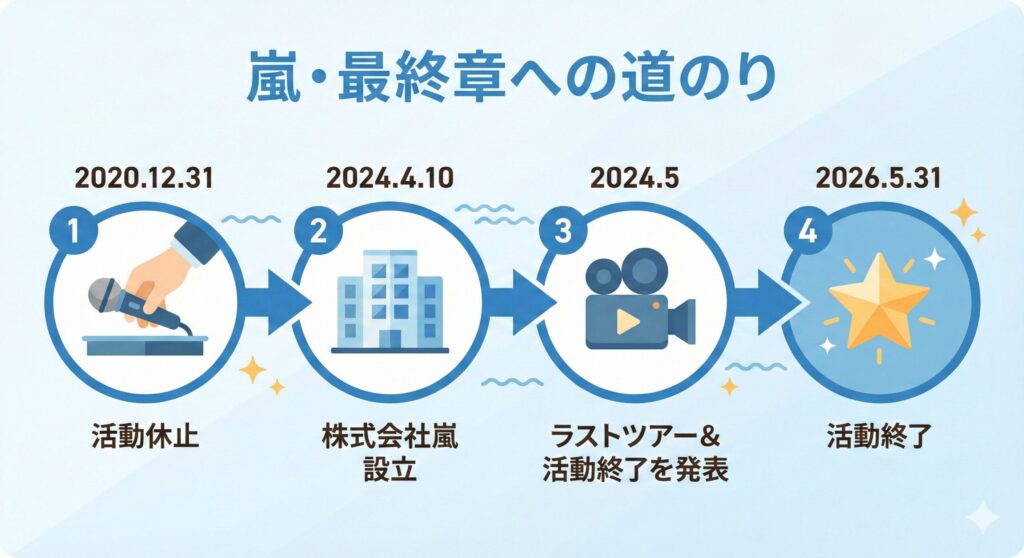嵐の活動休止から活動終了までの流れを示したタイムライン。2020年の活動休止、2024年の新会社設立、同年のラストツアー発表を経て、2026年5月31日の活動終了へと至る。